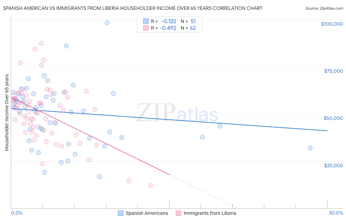 Spanish American vs Immigrants from Liberia Householder Income Over 65 years