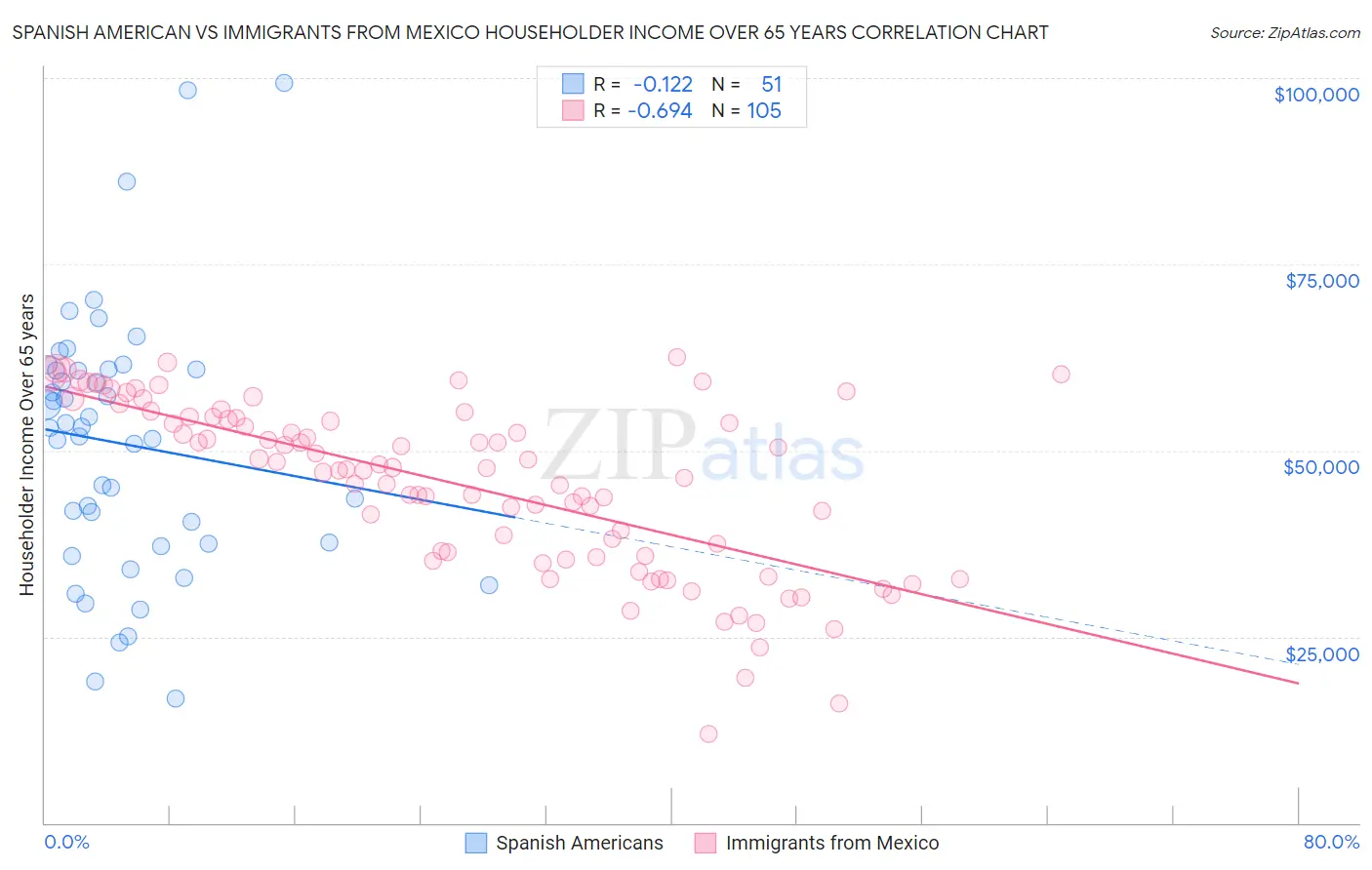 Spanish American vs Immigrants from Mexico Householder Income Over 65 years