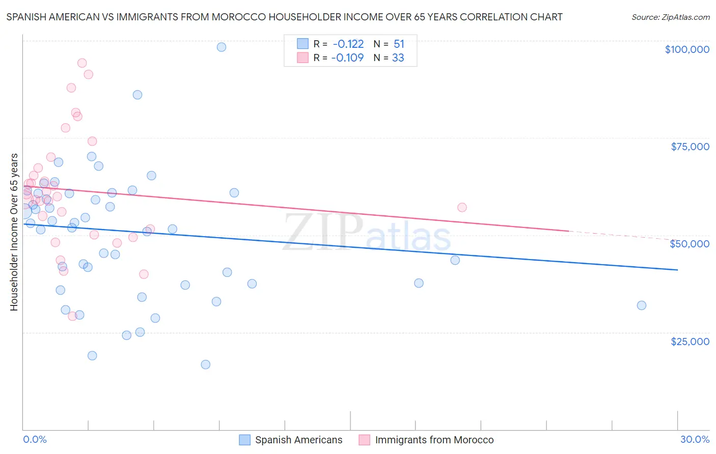 Spanish American vs Immigrants from Morocco Householder Income Over 65 years