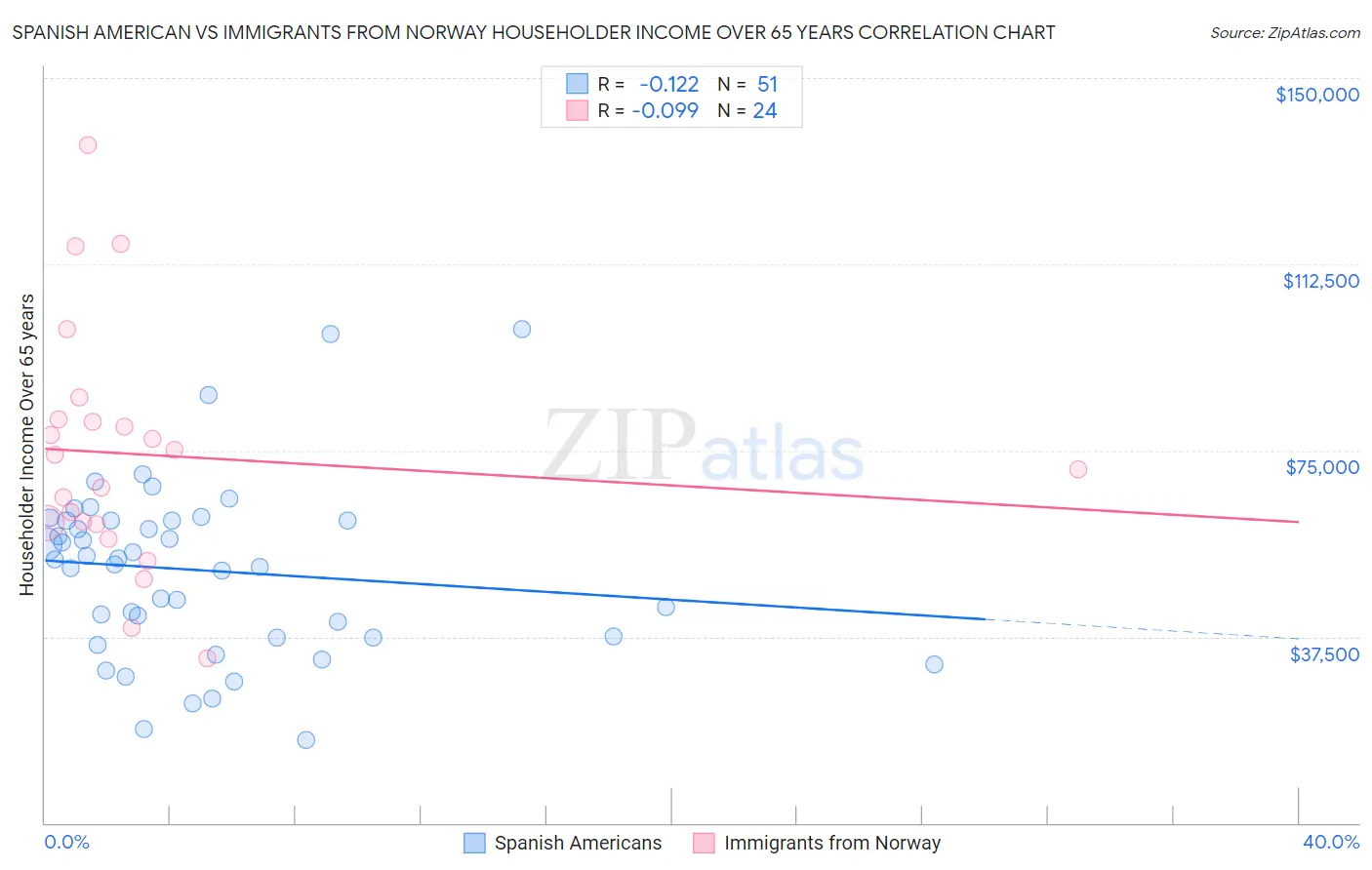 Spanish American vs Immigrants from Norway Householder Income Over 65 years