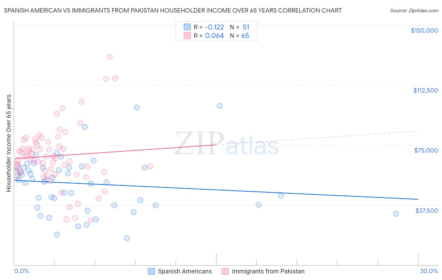 Spanish American vs Immigrants from Pakistan Householder Income Over 65 years