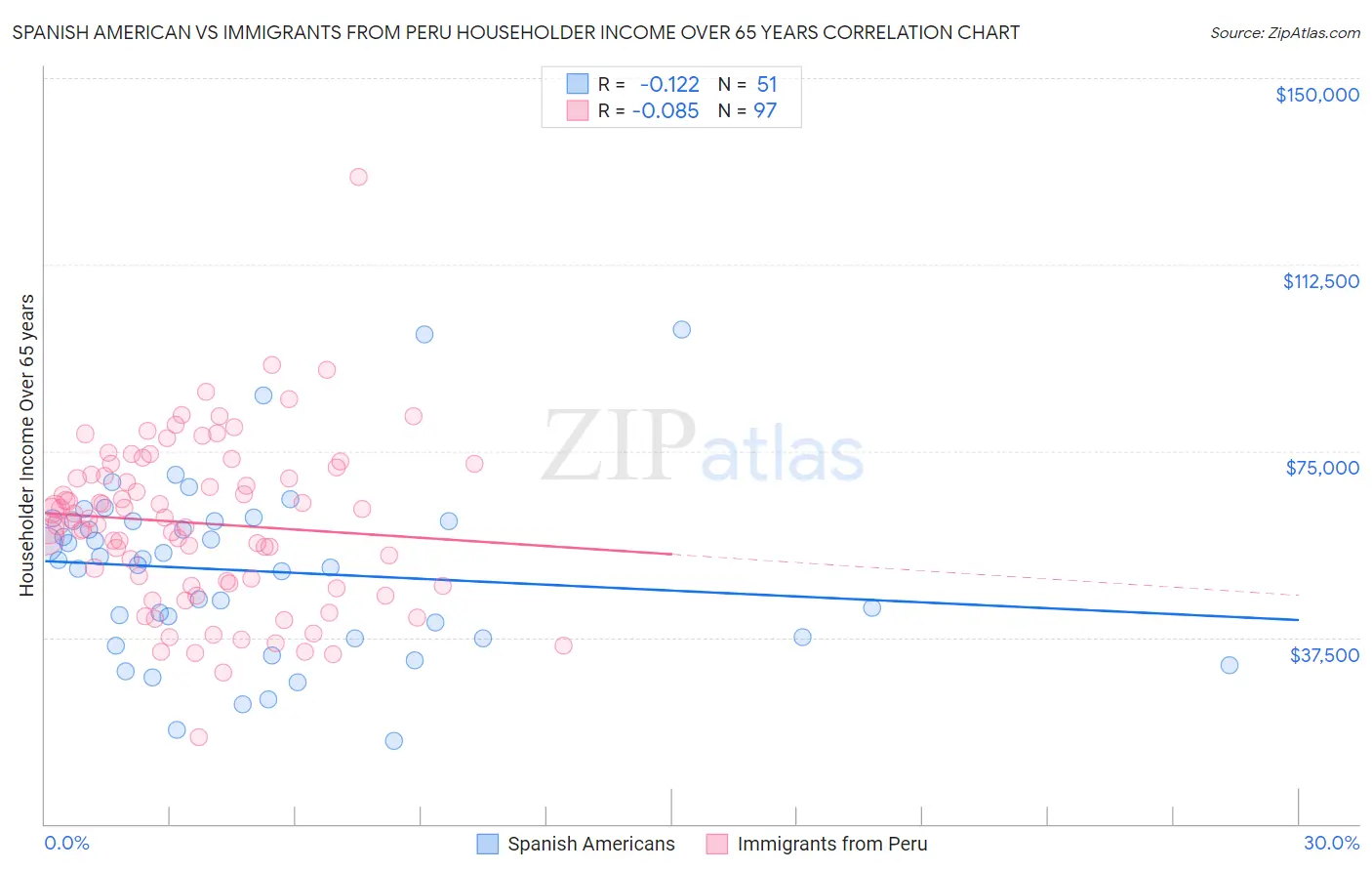 Spanish American vs Immigrants from Peru Householder Income Over 65 years