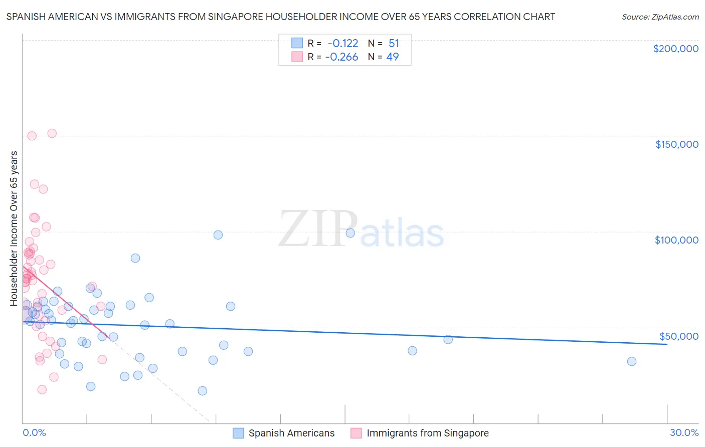 Spanish American vs Immigrants from Singapore Householder Income Over 65 years