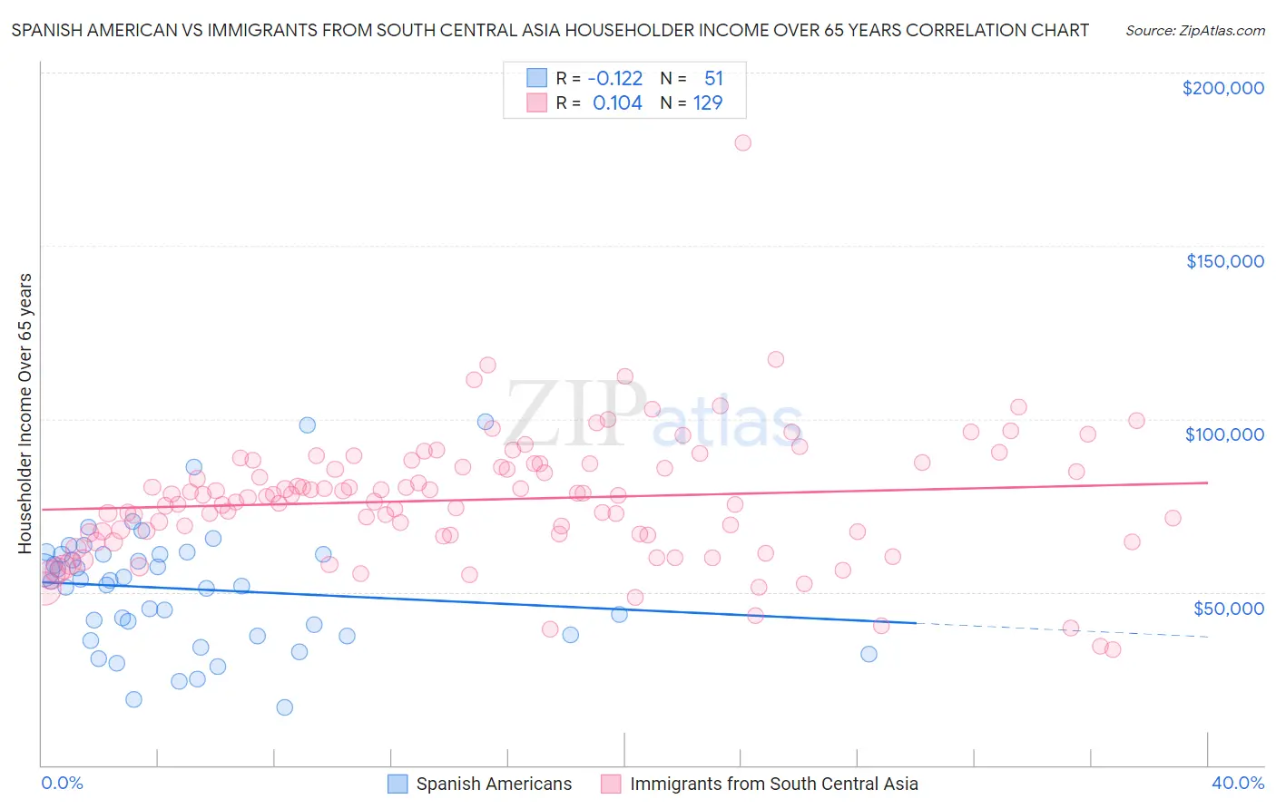 Spanish American vs Immigrants from South Central Asia Householder Income Over 65 years