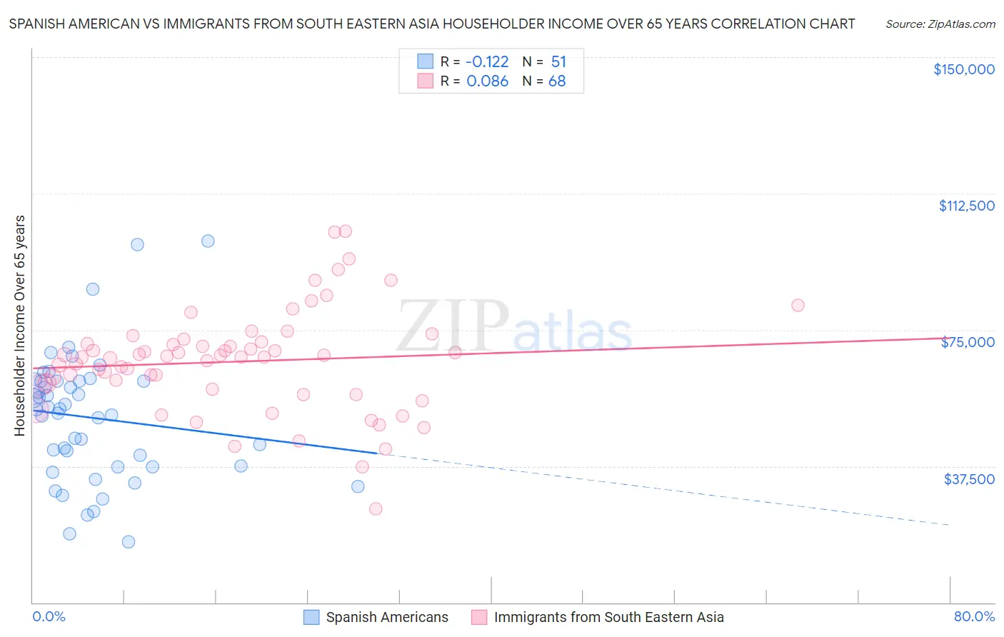 Spanish American vs Immigrants from South Eastern Asia Householder Income Over 65 years