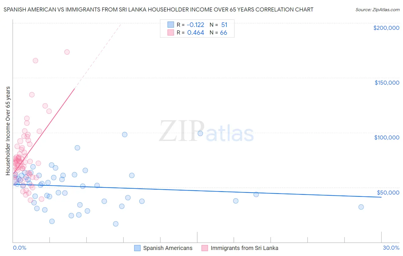 Spanish American vs Immigrants from Sri Lanka Householder Income Over 65 years