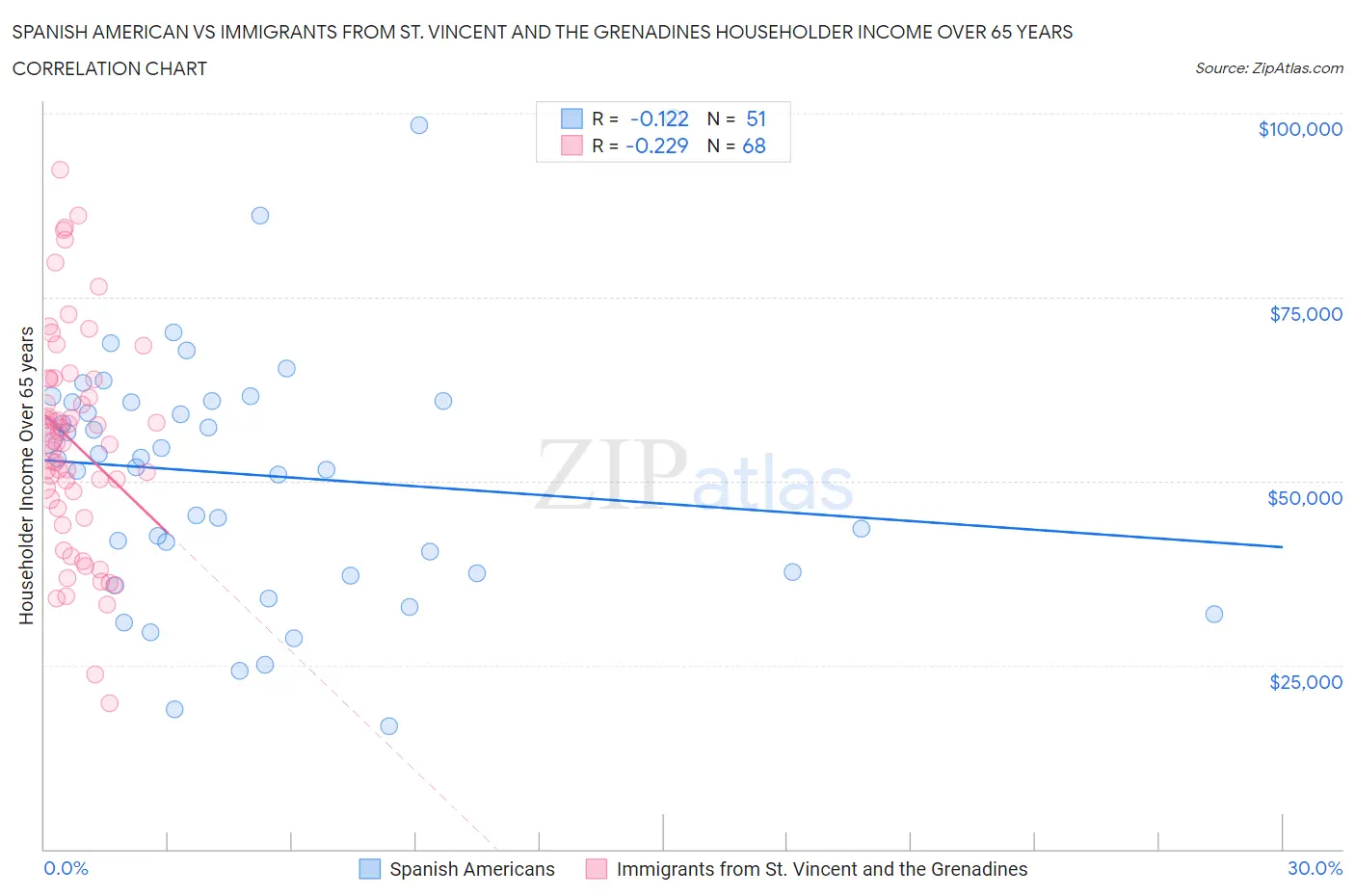 Spanish American vs Immigrants from St. Vincent and the Grenadines Householder Income Over 65 years