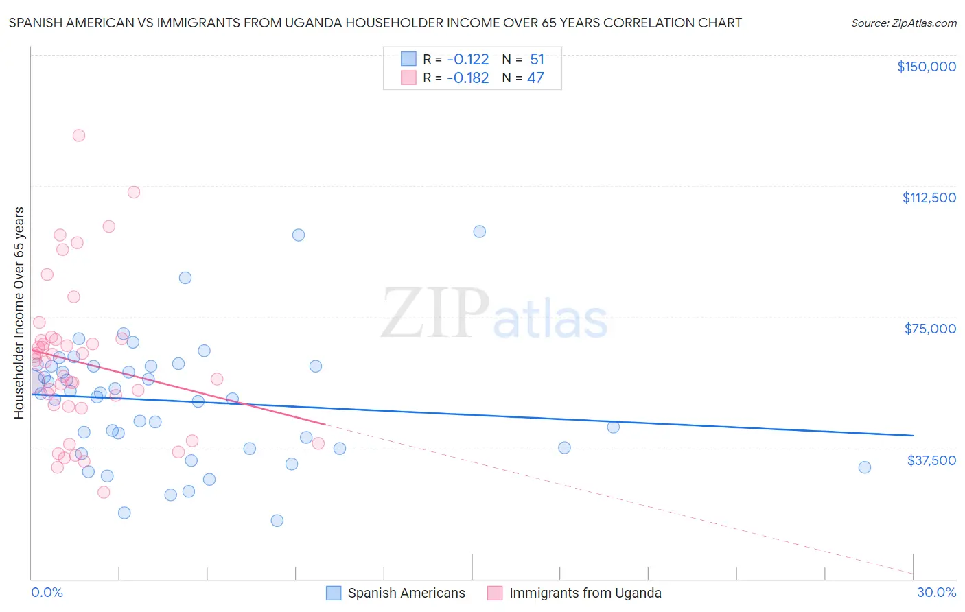 Spanish American vs Immigrants from Uganda Householder Income Over 65 years