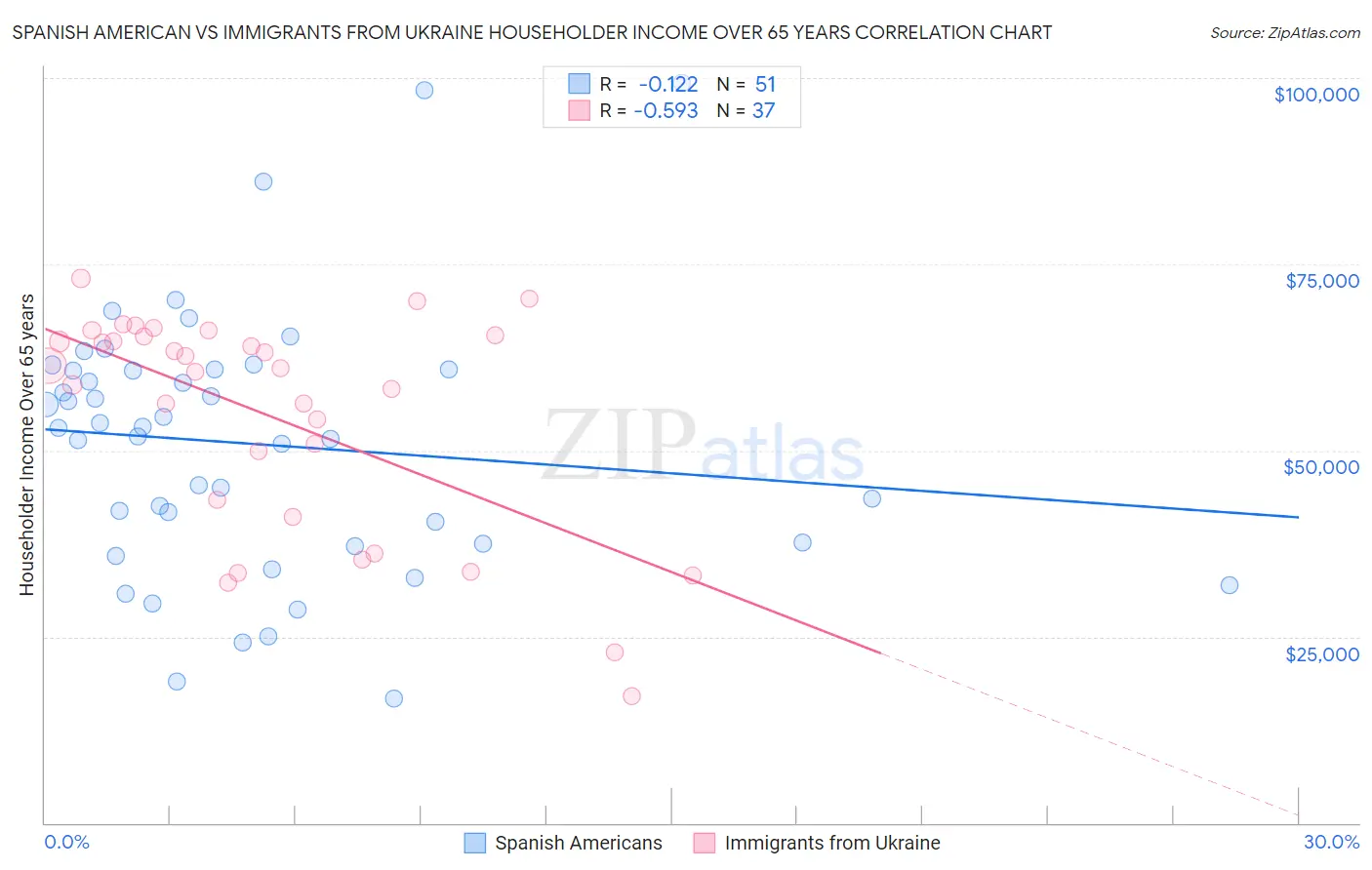 Spanish American vs Immigrants from Ukraine Householder Income Over 65 years