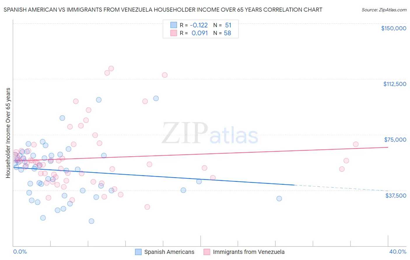 Spanish American vs Immigrants from Venezuela Householder Income Over 65 years