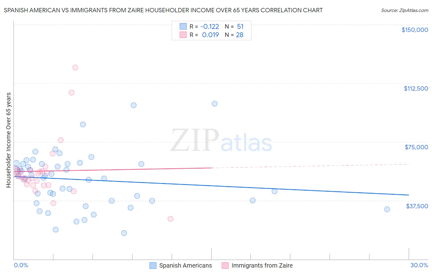 Spanish American vs Immigrants from Zaire Householder Income Over 65 years