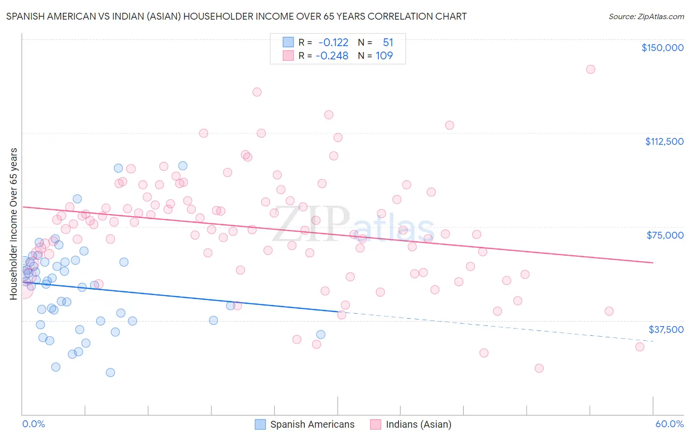 Spanish American vs Indian (Asian) Householder Income Over 65 years