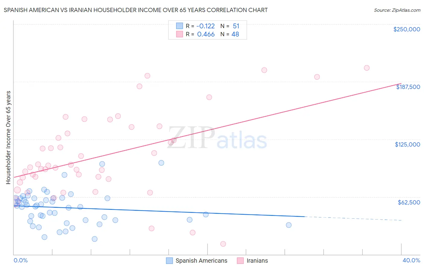 Spanish American vs Iranian Householder Income Over 65 years