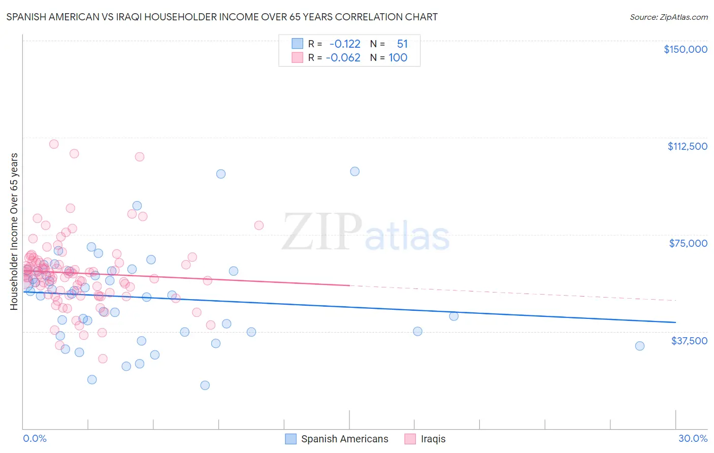 Spanish American vs Iraqi Householder Income Over 65 years