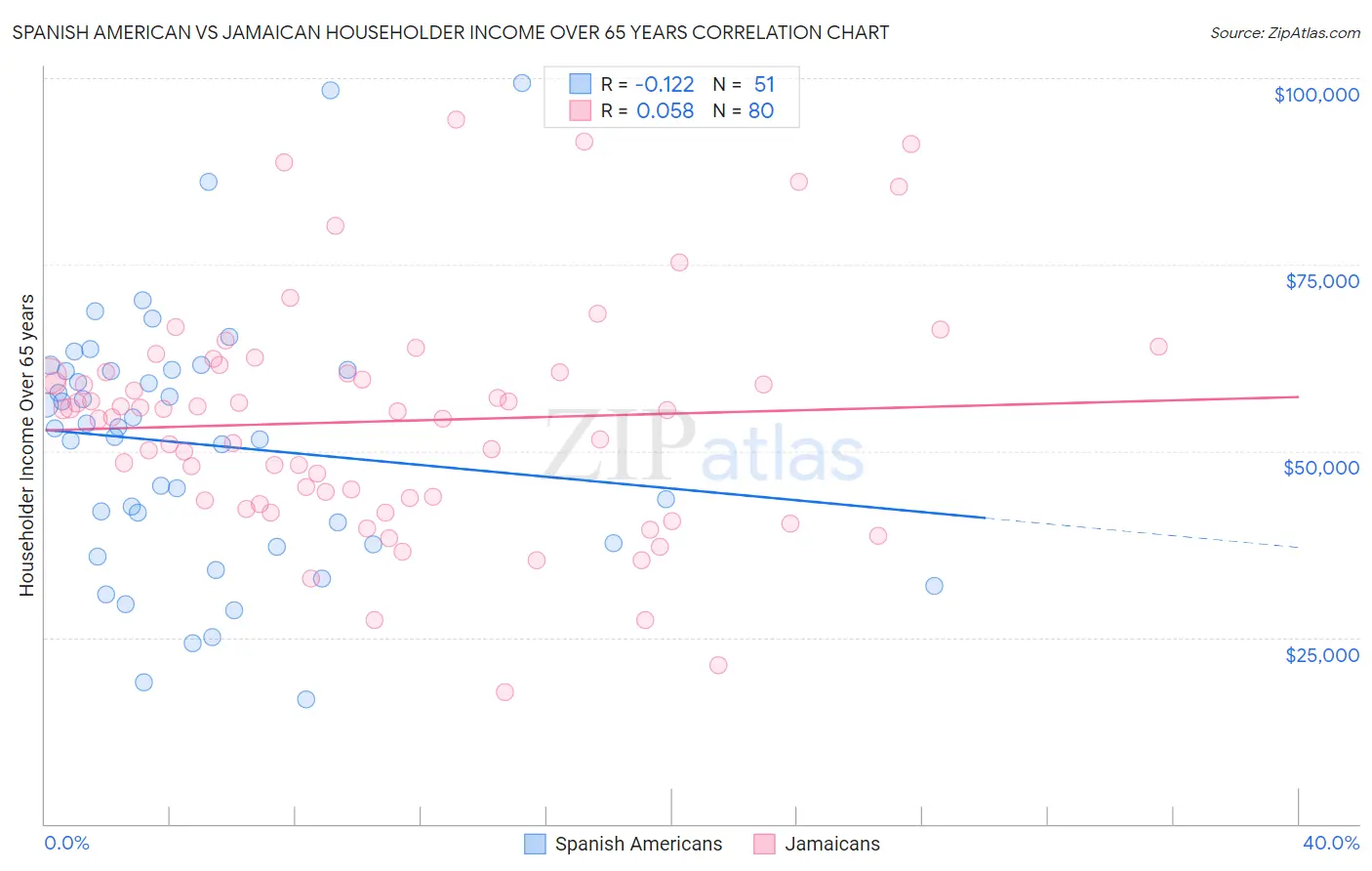 Spanish American vs Jamaican Householder Income Over 65 years