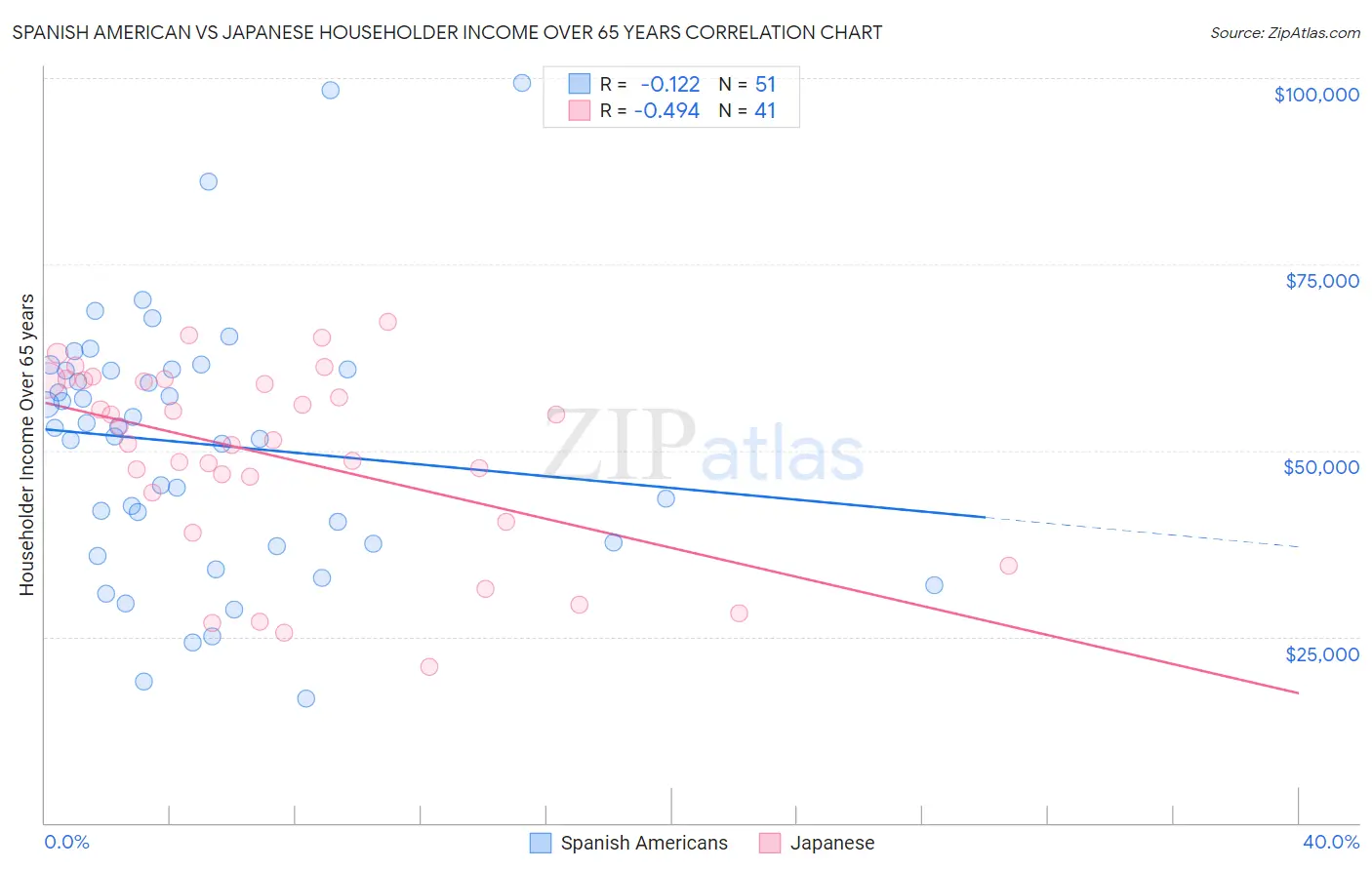 Spanish American vs Japanese Householder Income Over 65 years