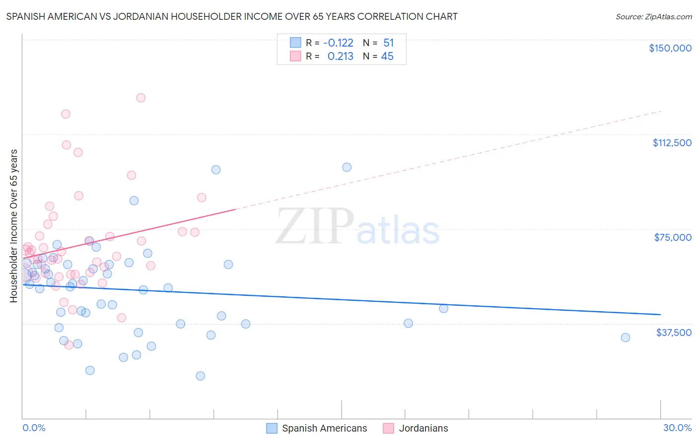 Spanish American vs Jordanian Householder Income Over 65 years