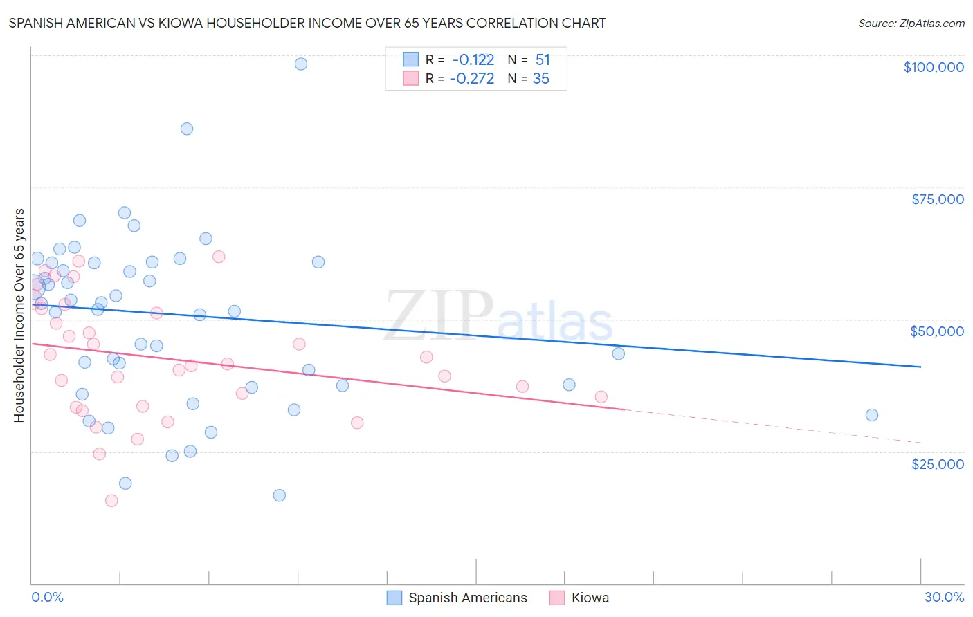 Spanish American vs Kiowa Householder Income Over 65 years