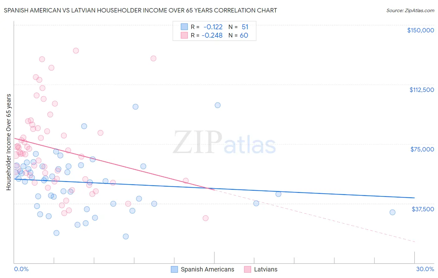 Spanish American vs Latvian Householder Income Over 65 years