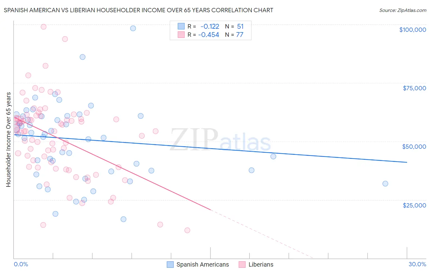 Spanish American vs Liberian Householder Income Over 65 years