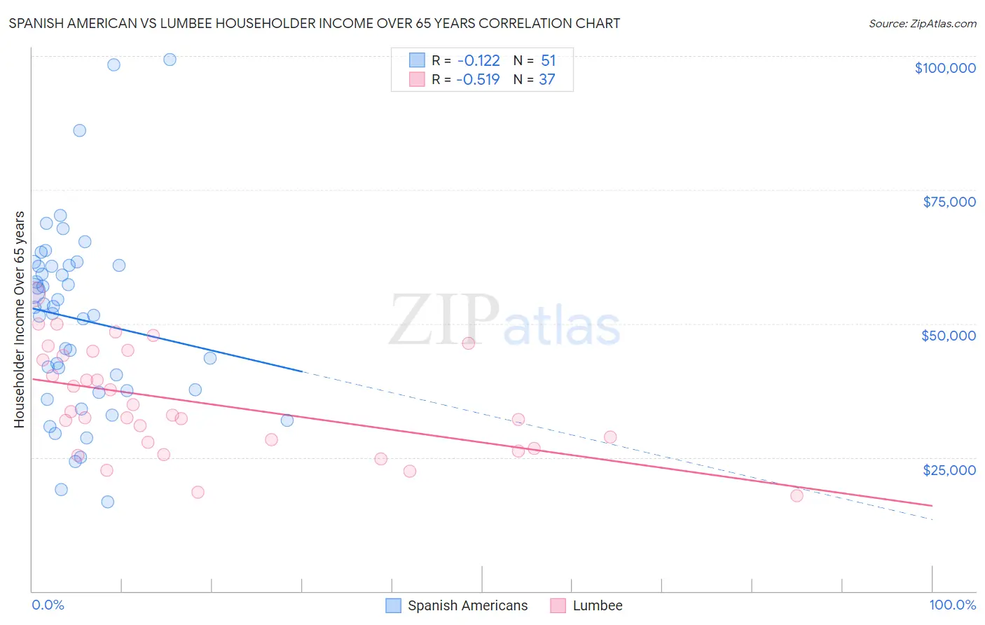 Spanish American vs Lumbee Householder Income Over 65 years