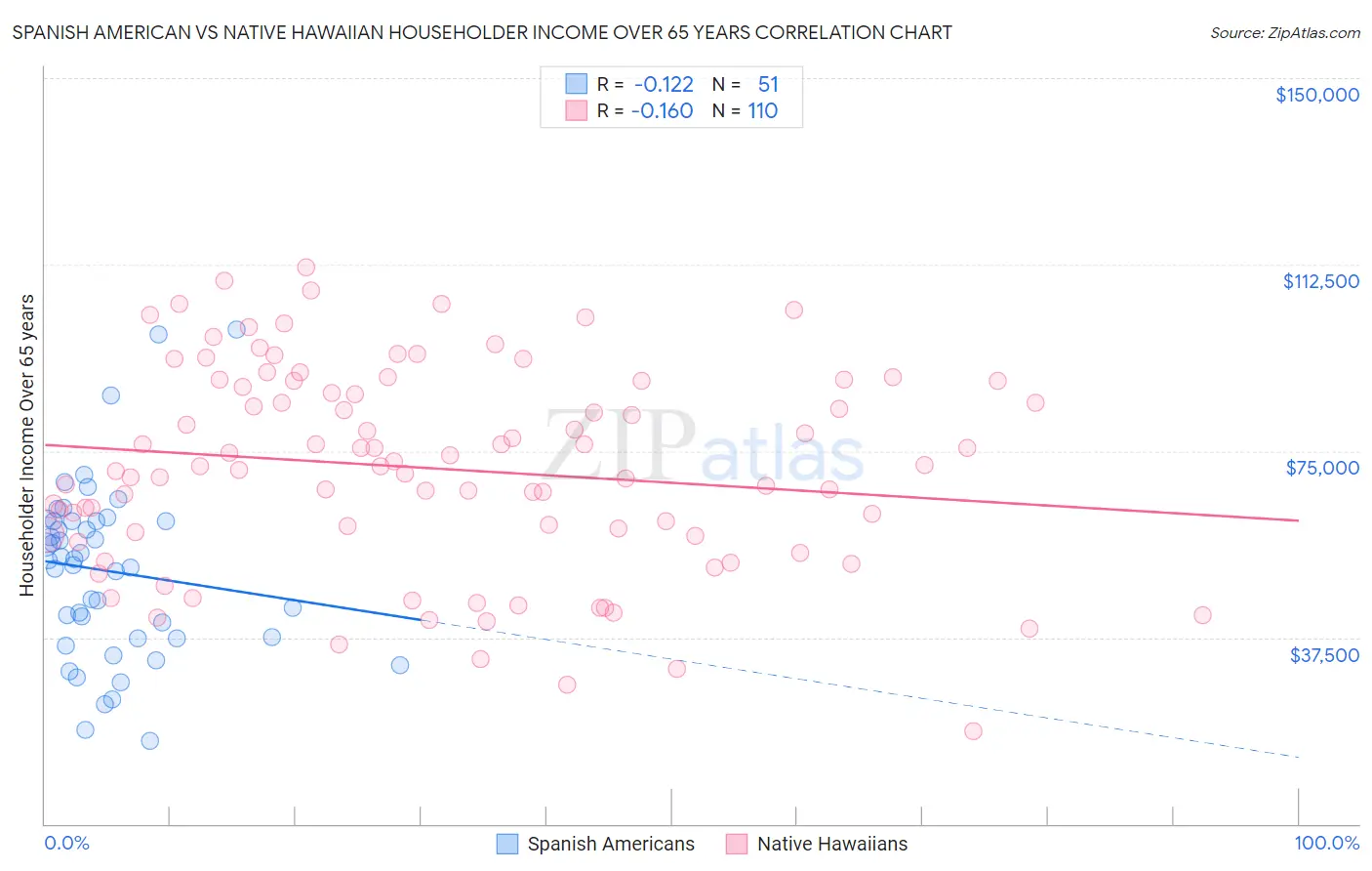 Spanish American vs Native Hawaiian Householder Income Over 65 years