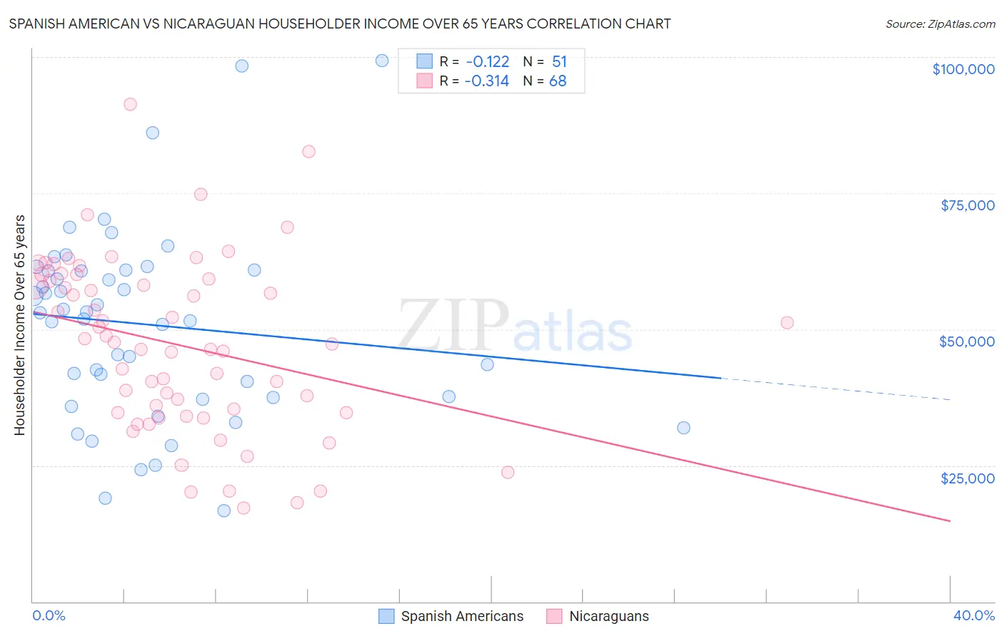 Spanish American vs Nicaraguan Householder Income Over 65 years