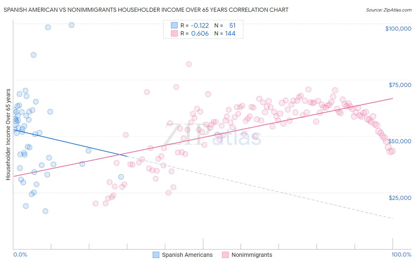 Spanish American vs Nonimmigrants Householder Income Over 65 years