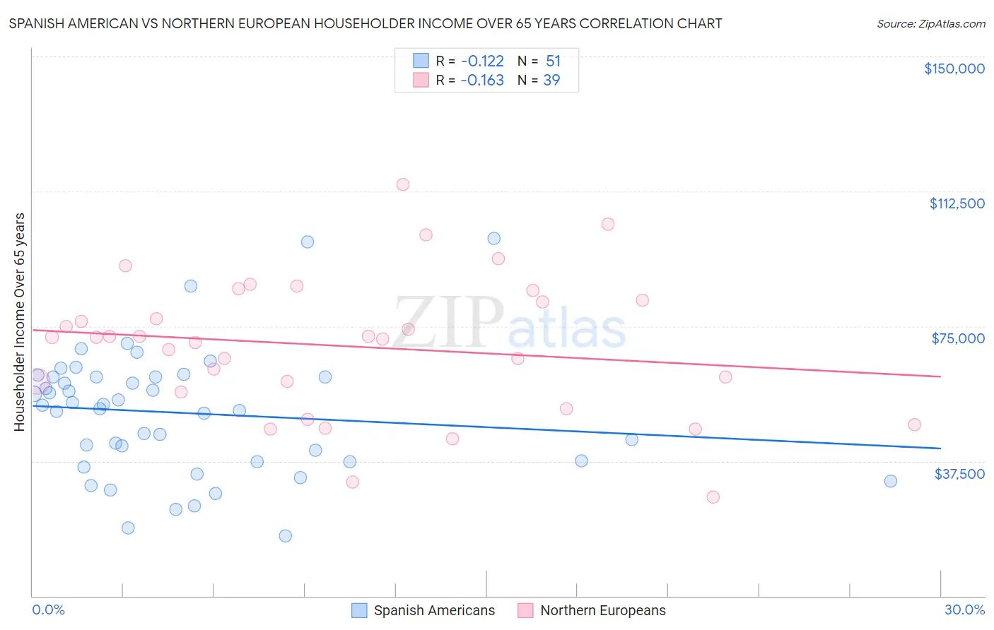 Spanish American vs Northern European Householder Income Over 65 years