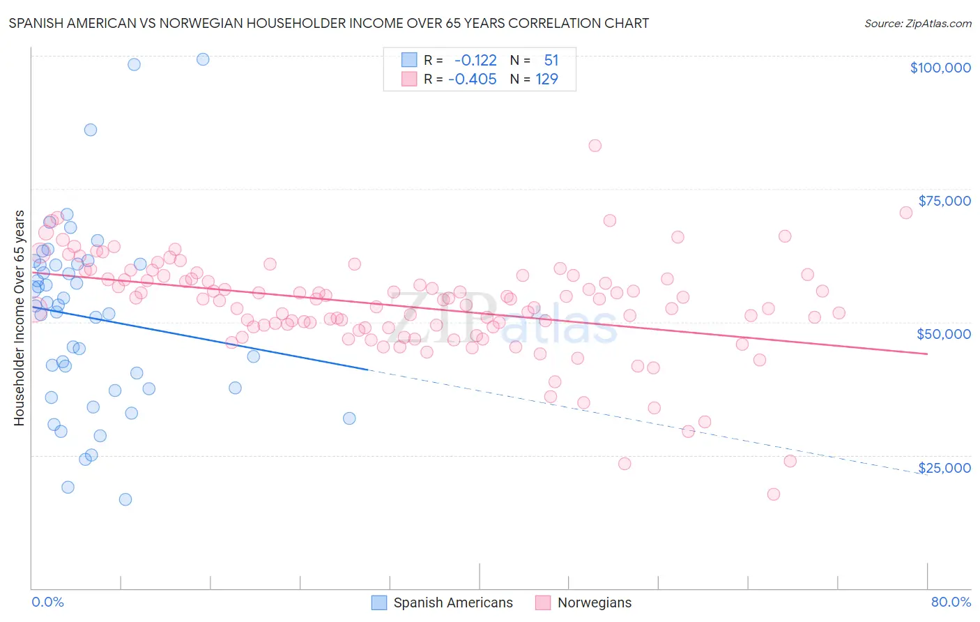 Spanish American vs Norwegian Householder Income Over 65 years