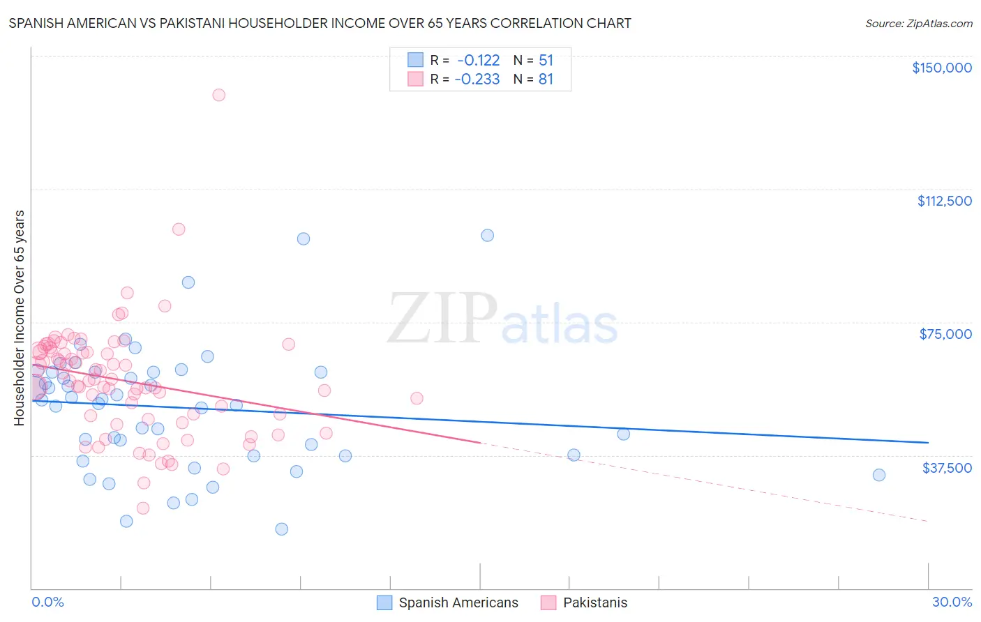 Spanish American vs Pakistani Householder Income Over 65 years