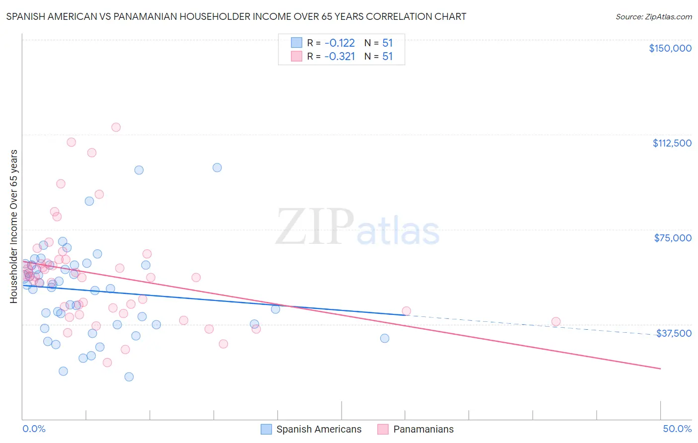 Spanish American vs Panamanian Householder Income Over 65 years