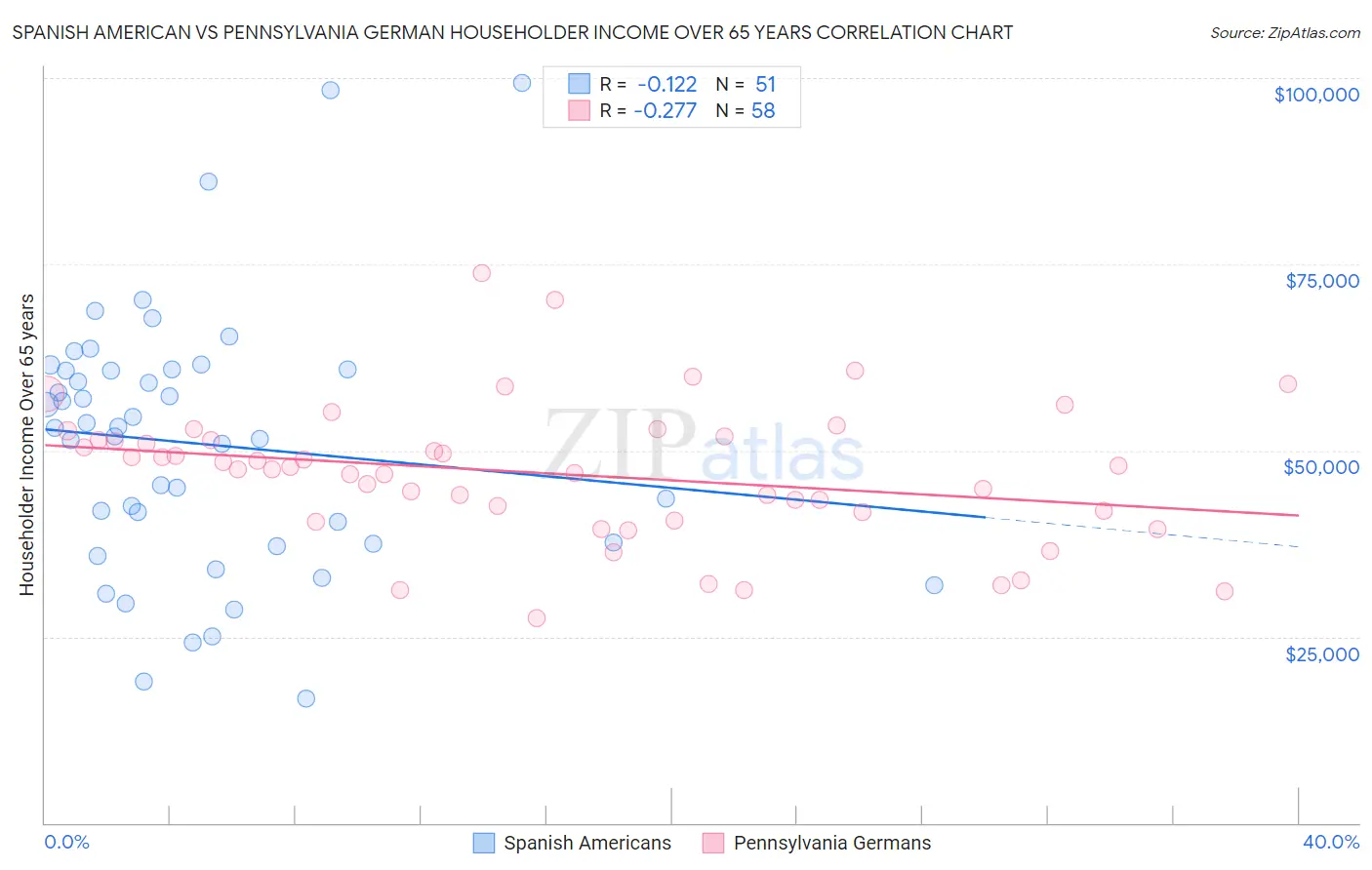 Spanish American vs Pennsylvania German Householder Income Over 65 years