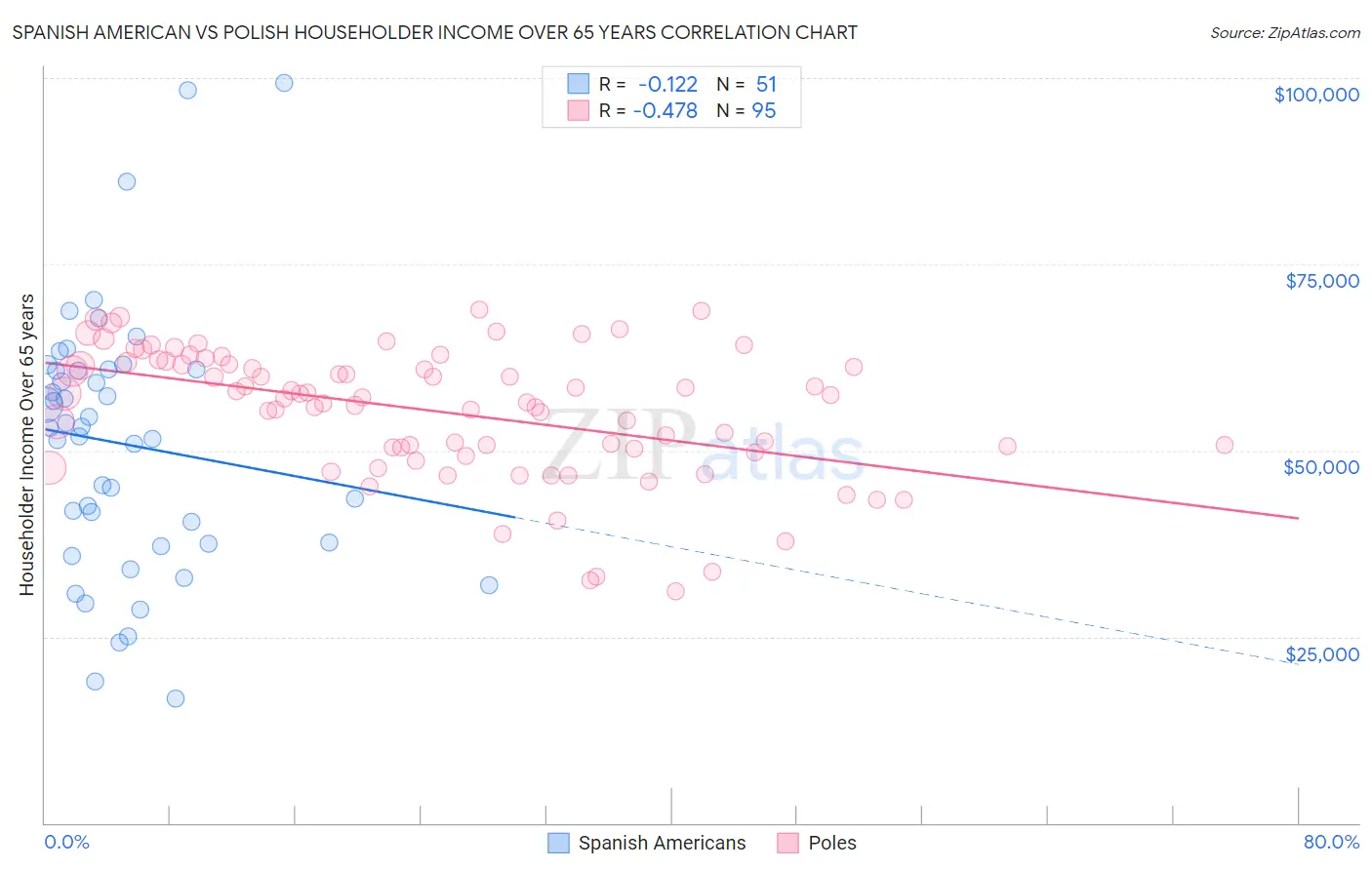 Spanish American vs Polish Householder Income Over 65 years