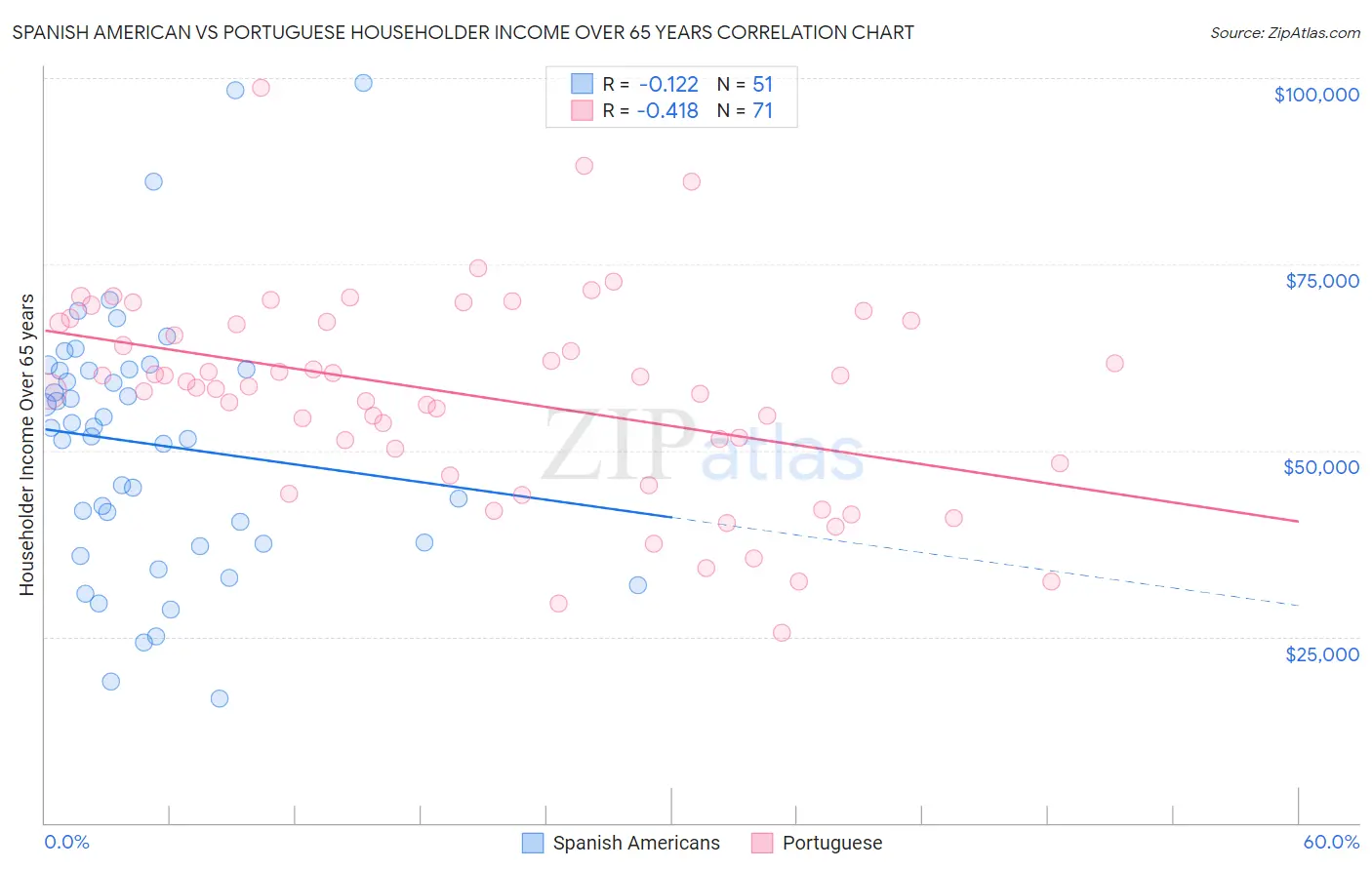 Spanish American vs Portuguese Householder Income Over 65 years