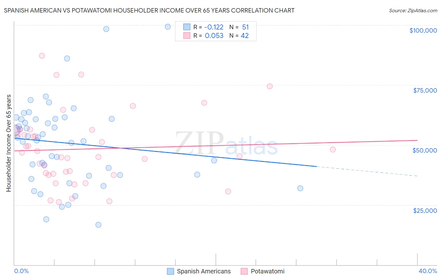 Spanish American vs Potawatomi Householder Income Over 65 years
