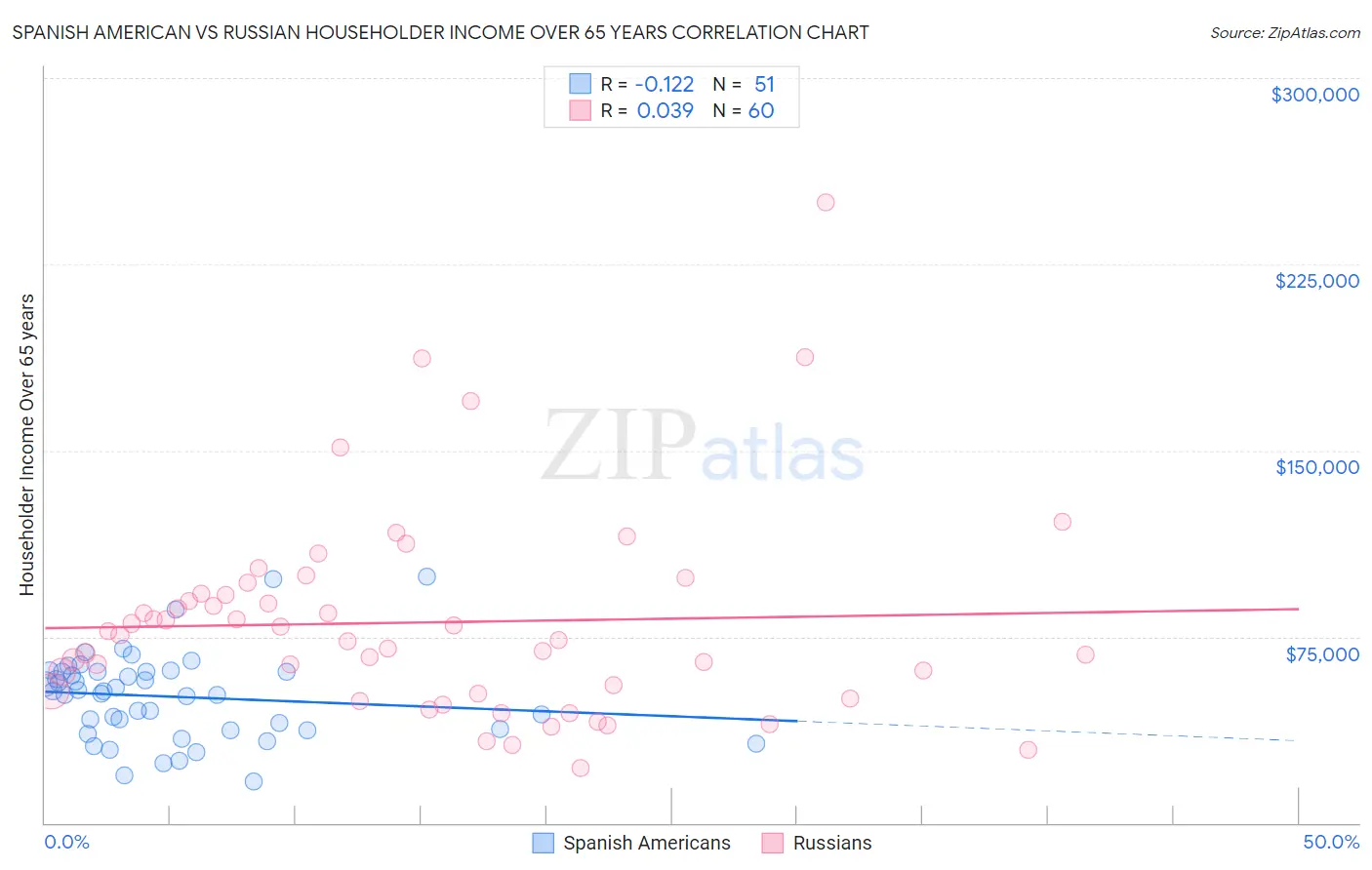 Spanish American vs Russian Householder Income Over 65 years