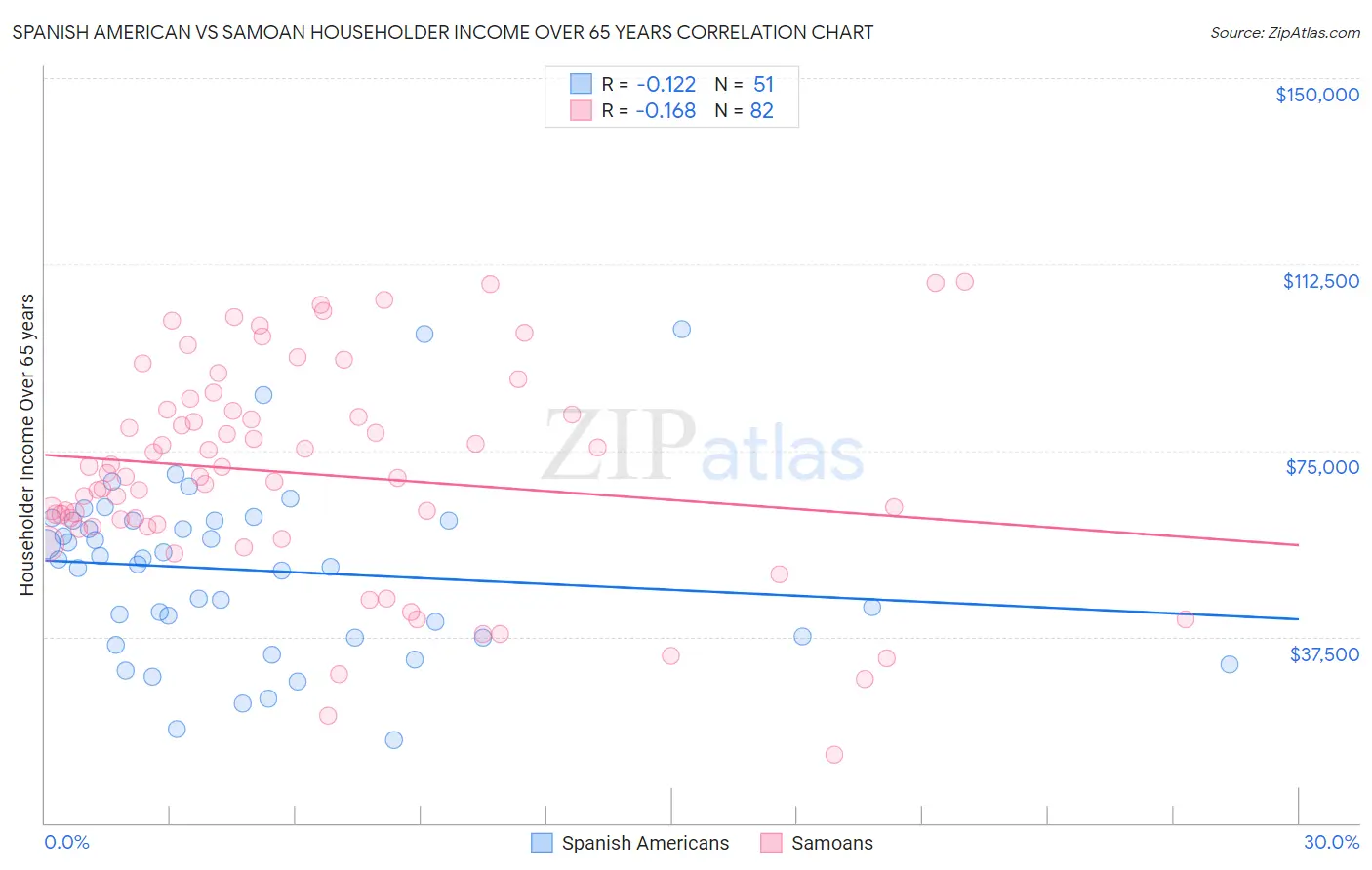 Spanish American vs Samoan Householder Income Over 65 years