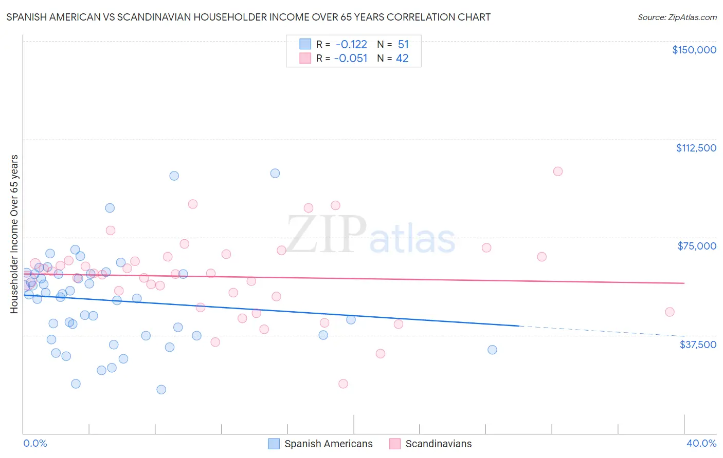 Spanish American vs Scandinavian Householder Income Over 65 years