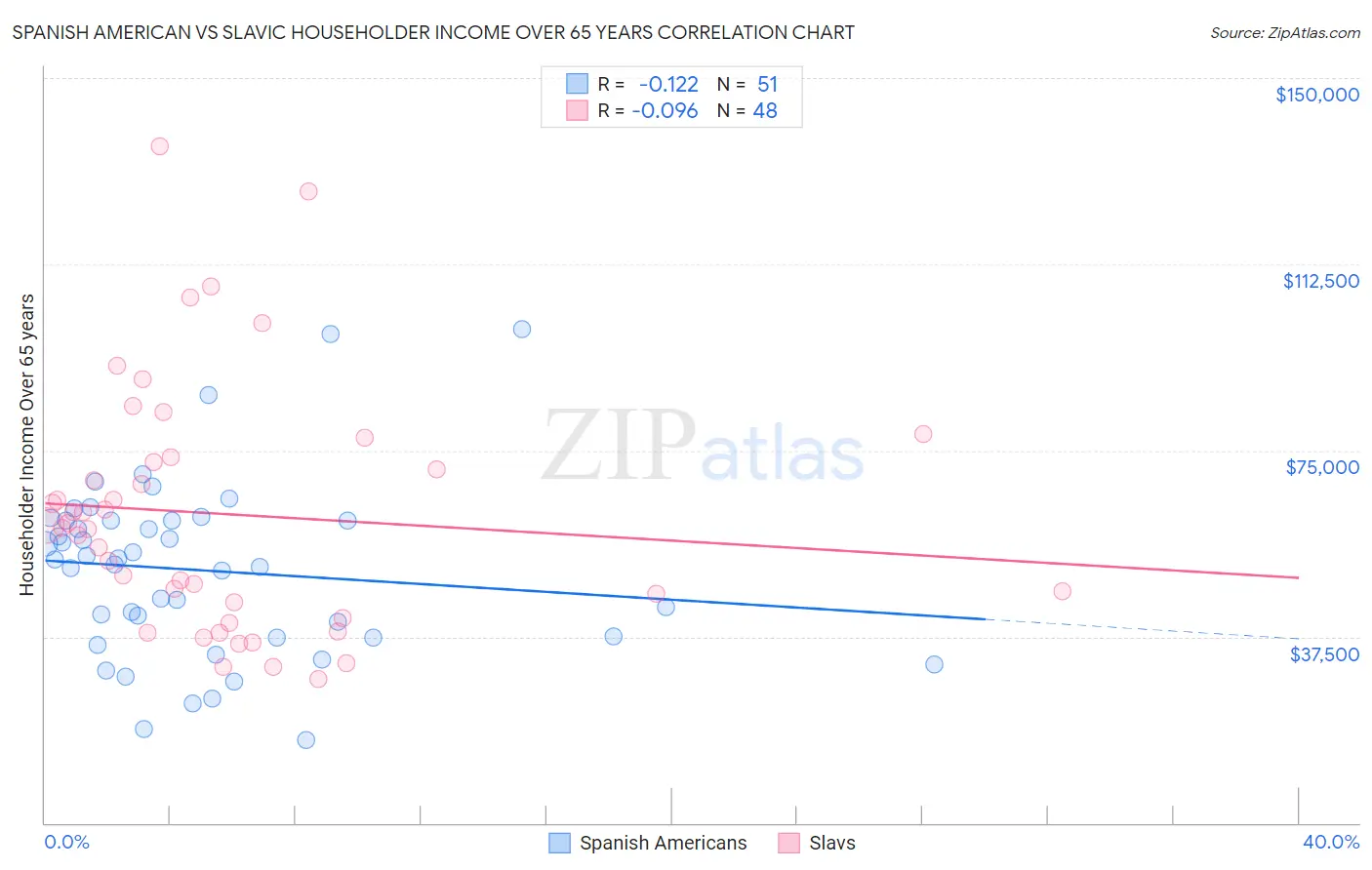 Spanish American vs Slavic Householder Income Over 65 years