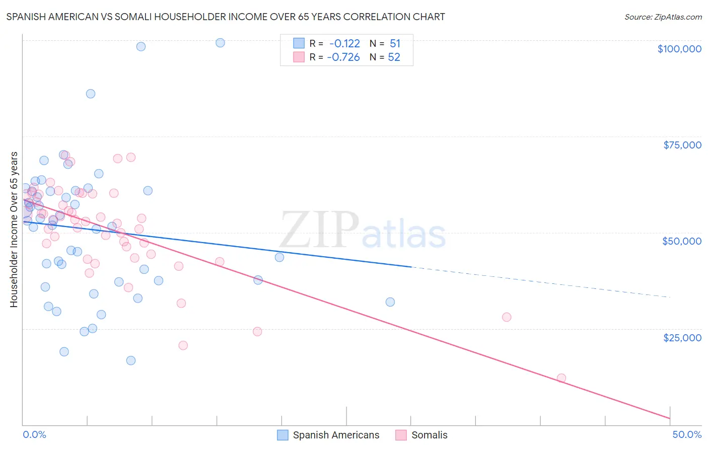 Spanish American vs Somali Householder Income Over 65 years