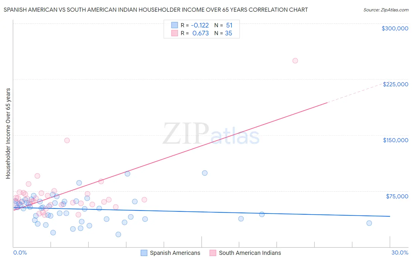 Spanish American vs South American Indian Householder Income Over 65 years
