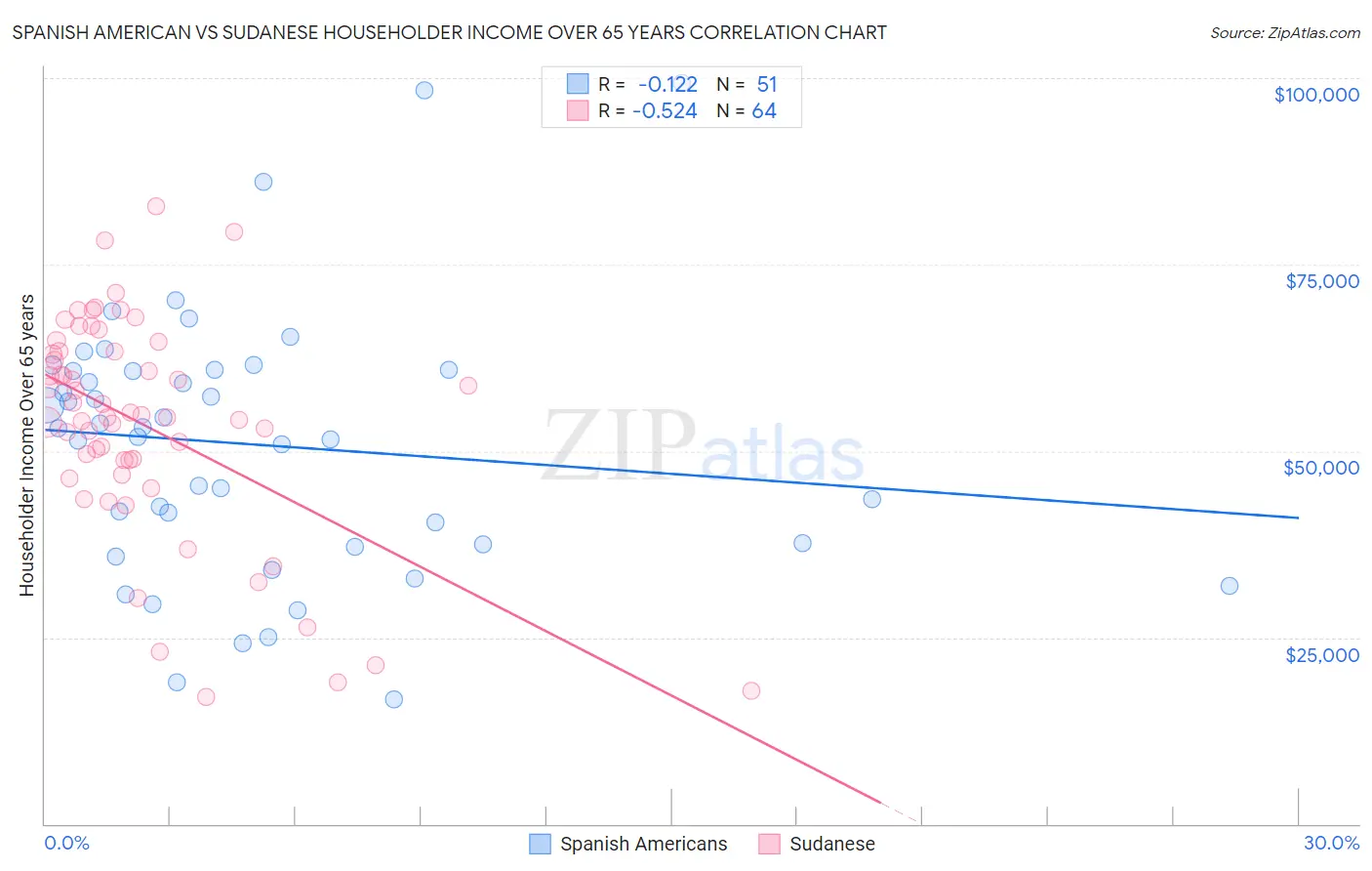 Spanish American vs Sudanese Householder Income Over 65 years