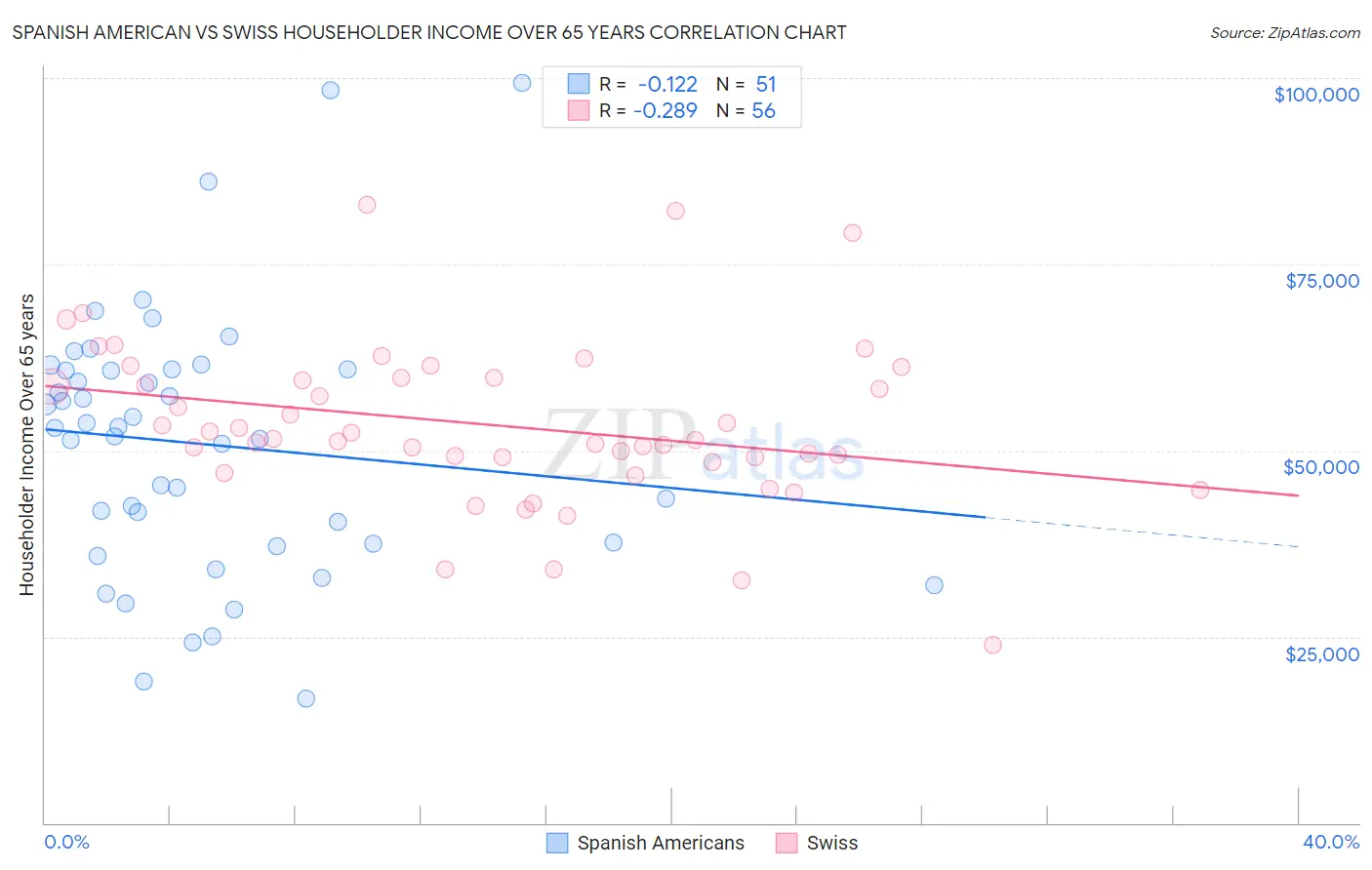 Spanish American vs Swiss Householder Income Over 65 years
