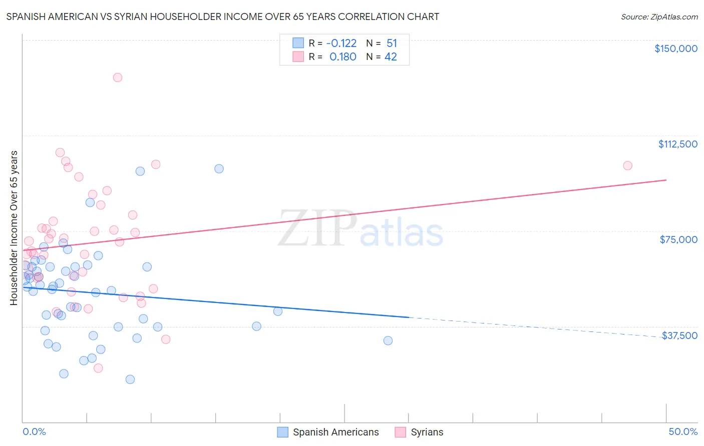 Spanish American vs Syrian Householder Income Over 65 years