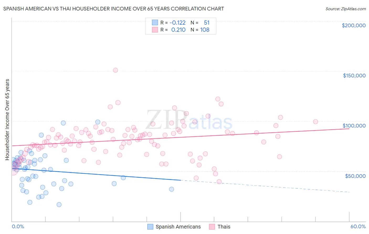 Spanish American vs Thai Householder Income Over 65 years