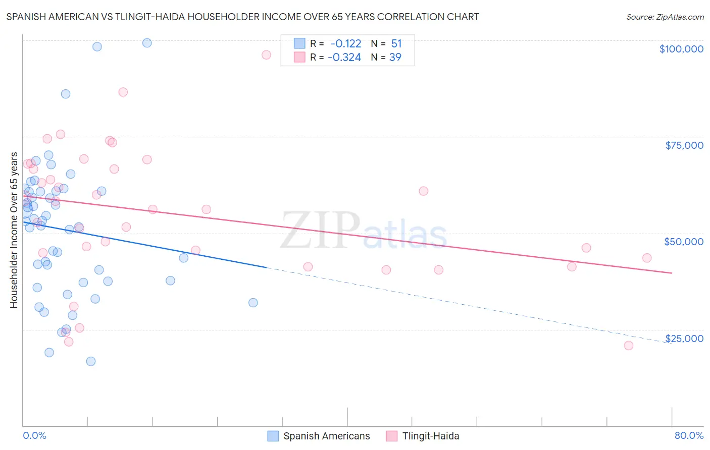 Spanish American vs Tlingit-Haida Householder Income Over 65 years
