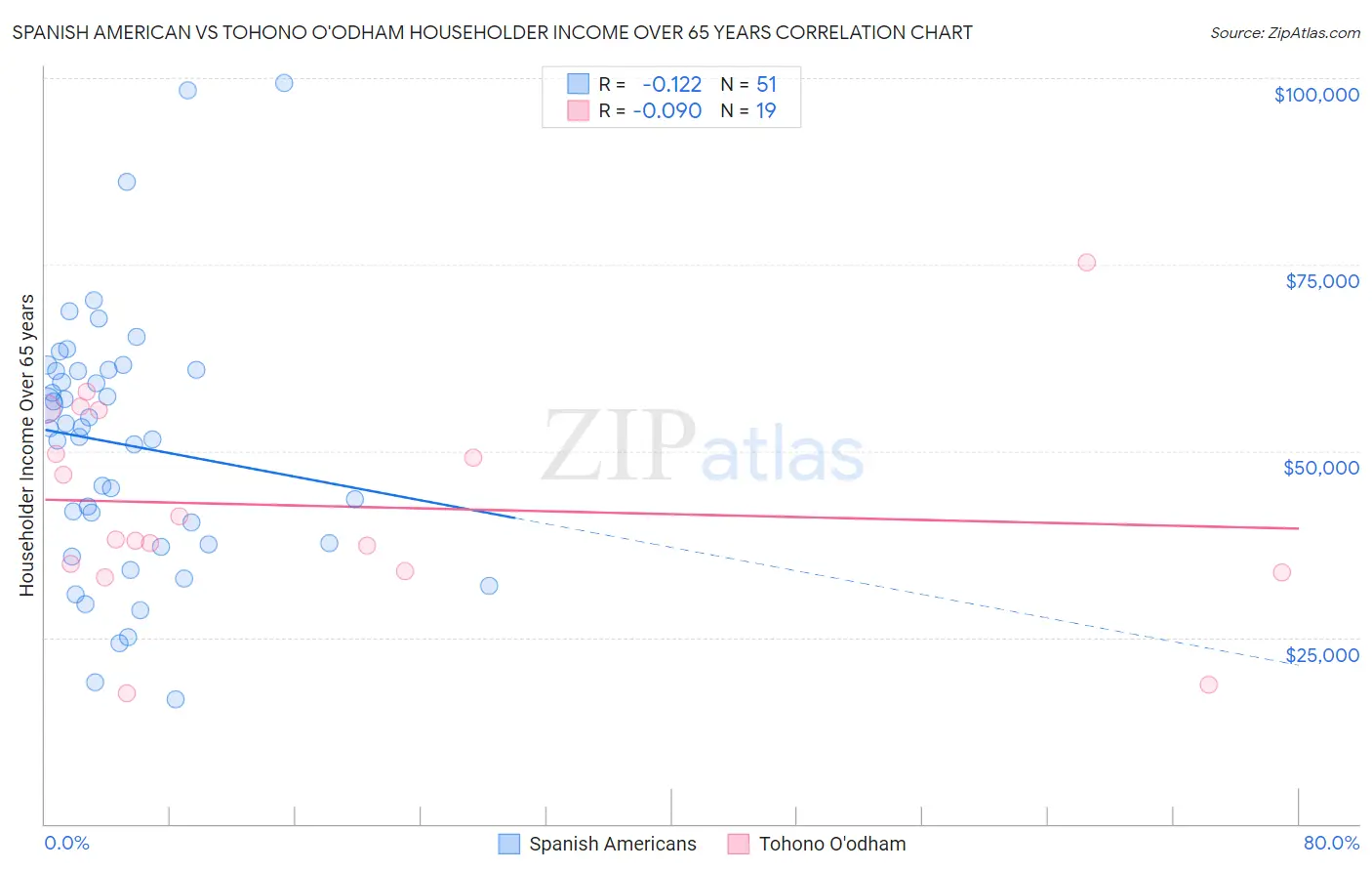 Spanish American vs Tohono O'odham Householder Income Over 65 years