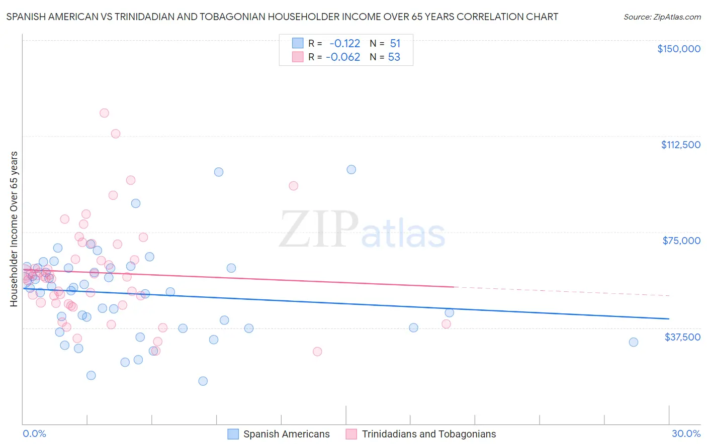 Spanish American vs Trinidadian and Tobagonian Householder Income Over 65 years