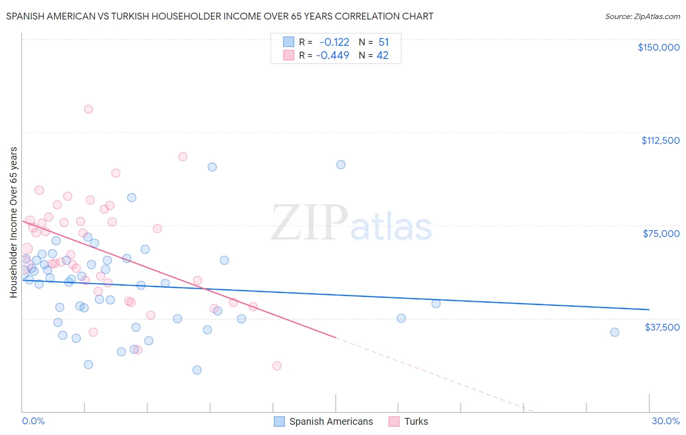 Spanish American vs Turkish Householder Income Over 65 years